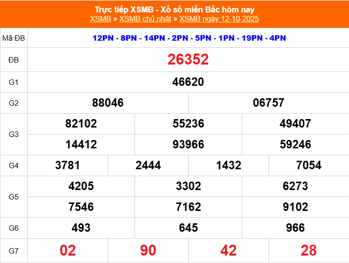 Soi Cầu XSMB 12-10-2025 – Dự đoán MB Ku Casino Chốt Lô Vàng Miền Bắc